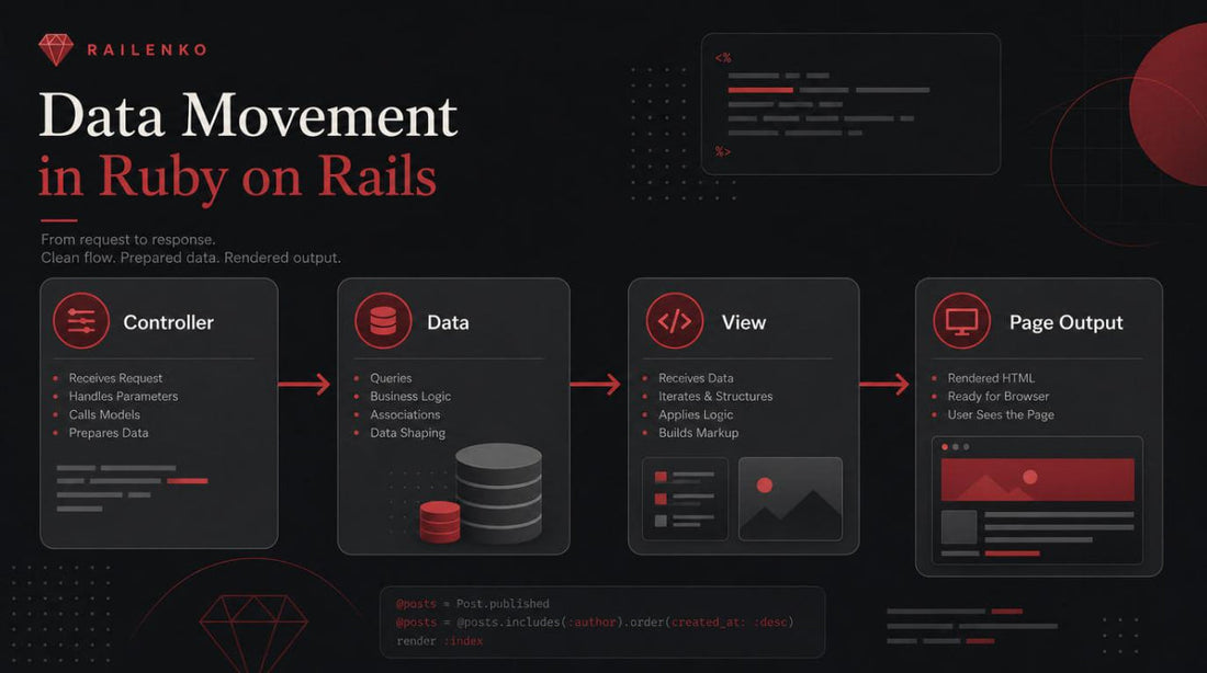 Data Movement in Ruby on Rails: From Preparation to Page