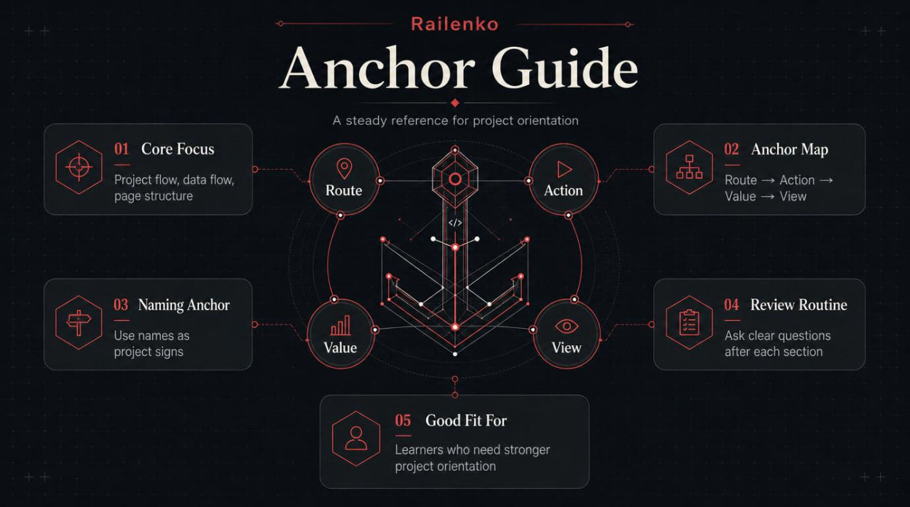 Diagram titled 'Railenko Anchor Guide' on a dark background with red accents.