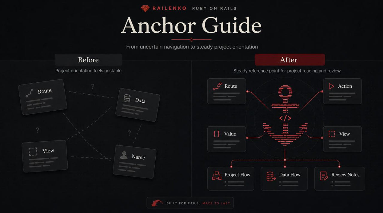 Anchor Guide diagram comparing 'Before' and 'After' project orientation on a dark background
