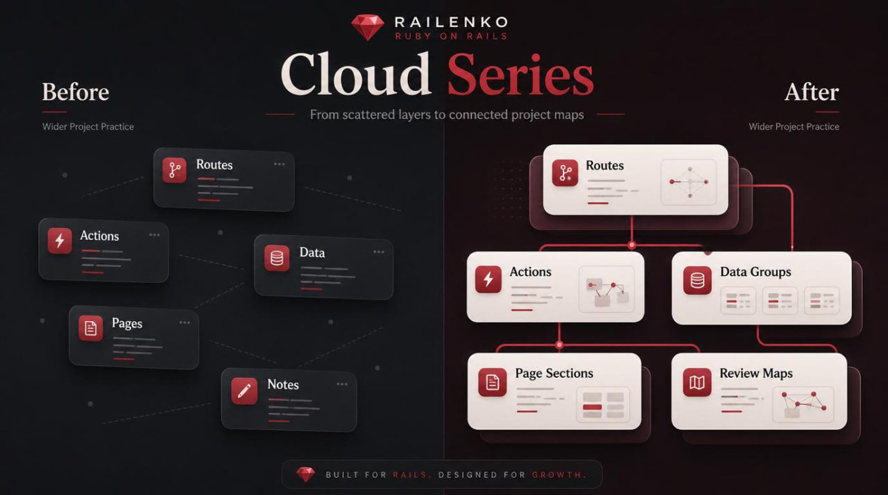 Before and after comparison of project management tools with Railenko Cloud Series branding.