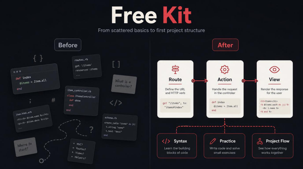 Free Kit graphic showing a before and after comparison of code structure on a dark background