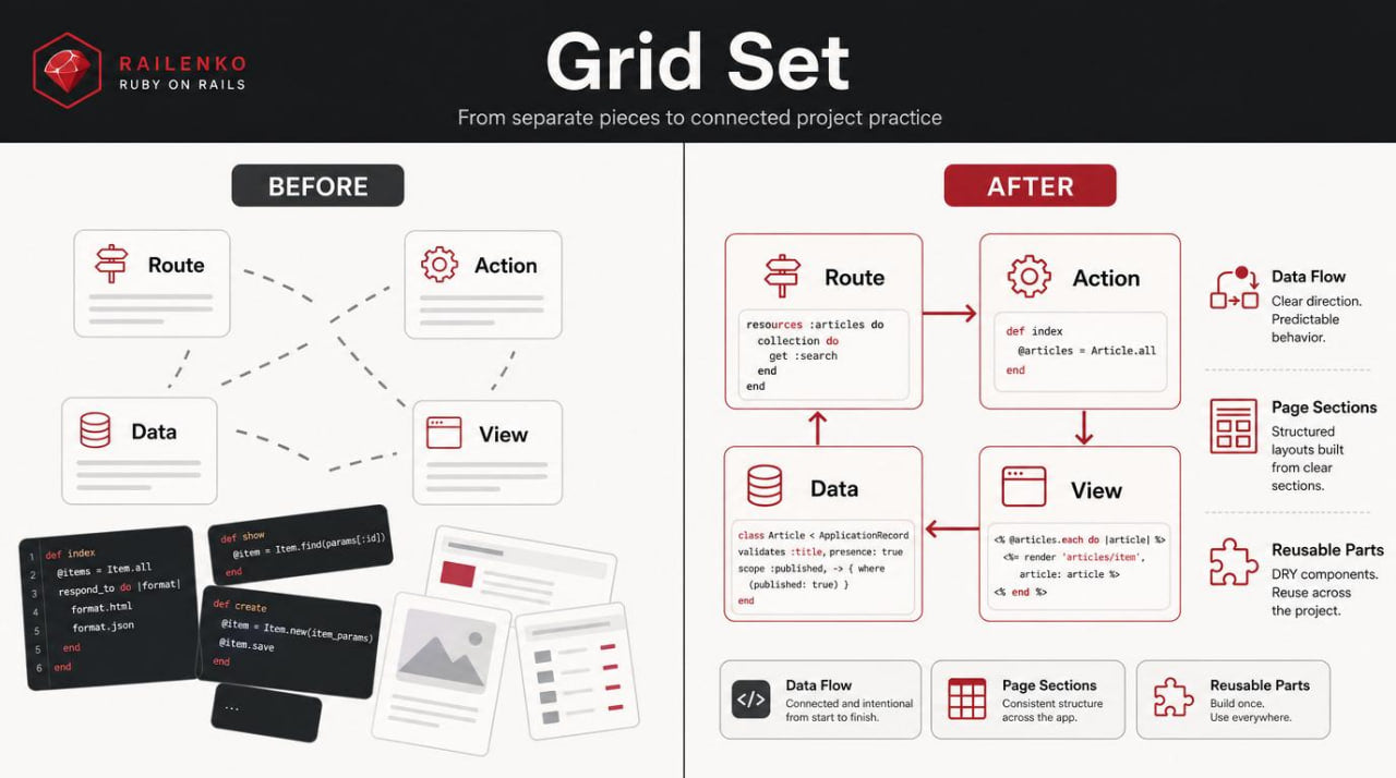 Grid set comparison before and after implementation with Railence Ruby on Rails branding.