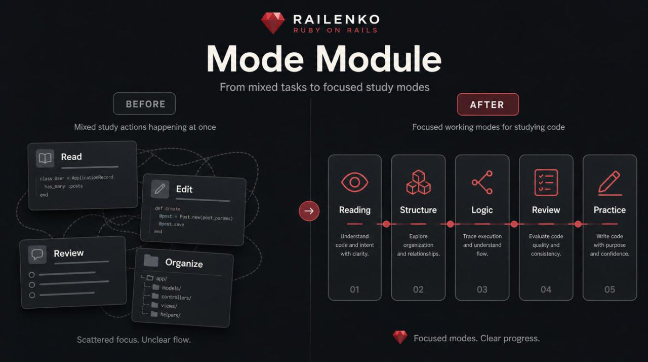 Railenko Mode Module interface showing before and after improvements in study modes on a dark background.