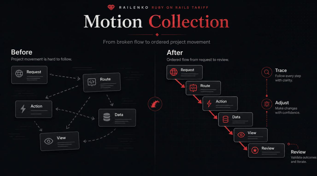 Diagram showing a before and after comparison of project movement flow in a workflow.